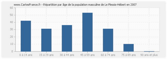 Répartition par âge de la population masculine de Le Plessis-Hébert en 2007